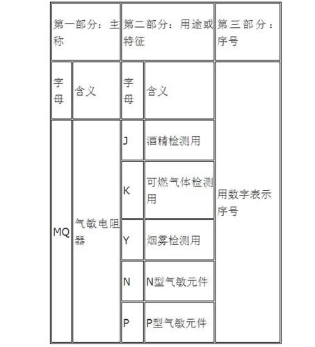 气敏电阻的型号命名方法是怎样的