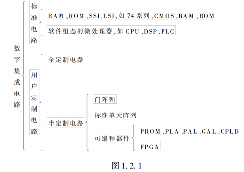 详解数字集成电路分类是怎么分的