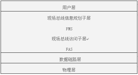 FF总线的组成结构 FF总线的组成结构