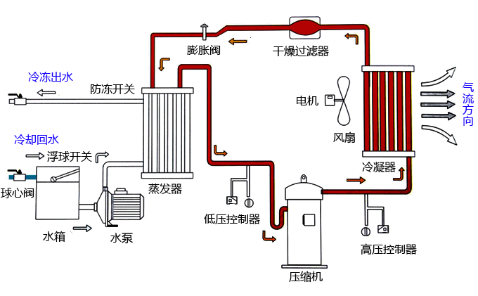 冰机制冷原理图图片