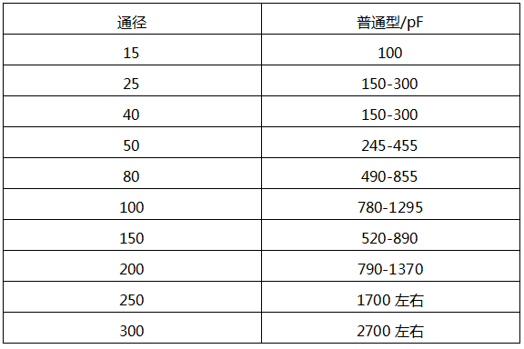 横河DY型涡街流量计在常温下的电容参考值 横河DY型涡街流量计在常温下的电容参考值