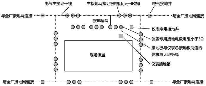 现场装置仪表接地系统与主接地网接口方案示意 现场装置仪表接地系统与主接地网接口方案示意