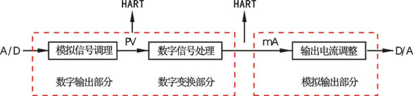 智能压力变送器工作原理图 智能压力变送器工作原理图