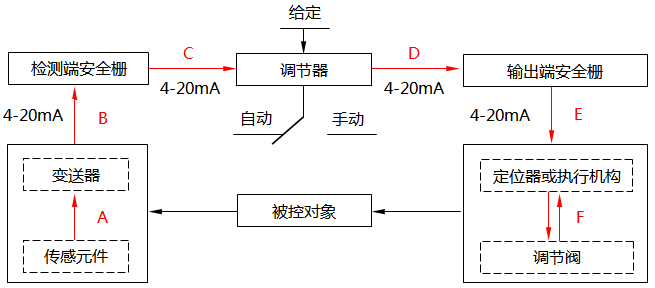 简单控制系统回路示意图 简单控制系统回路示意图