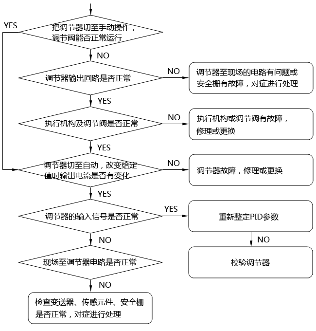 简单控制系统故障判断的步骤和方法 简单控制系统故障判断的步骤和方法