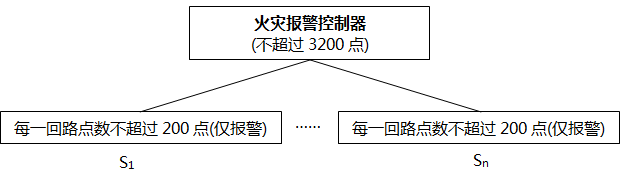 火灾控制器报警点数 火灾控制器报警点数