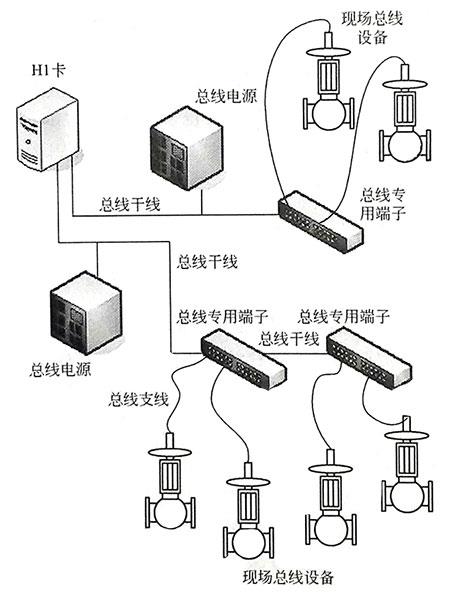 FF总线网络连接方式 FF总线网络连接方式