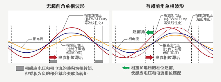 3相全波ブラシレスモータのセンサ付、180度（正弦波）通電PWM駆動における進角制御