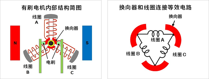 有刷电机内部结构简图、换向器和线圈连接等效电路