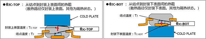 JEDEC規格 JESD51に基づく、ジャンクションからパッケージ上面間の熱抵抗θJC-TOPと、ジャンクションからパッケージ下面間の熱抵抗θJC-BOTを示す模式図