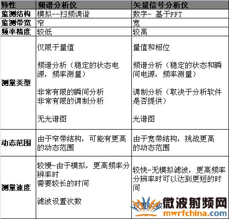  频谱分析仪与矢量分析仪的详细比较