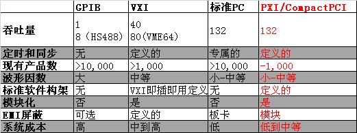 GPIB、VXI、PCI和PXI总线的比较