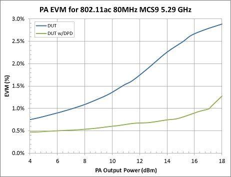 以DPD 改良PA EVM