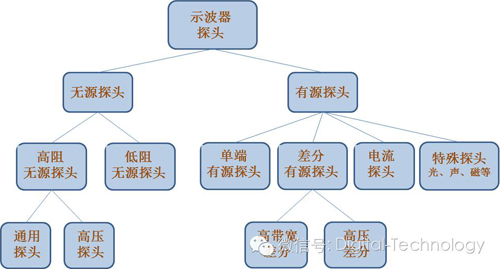 浅谈示波器探头的分类及对测量的影响
