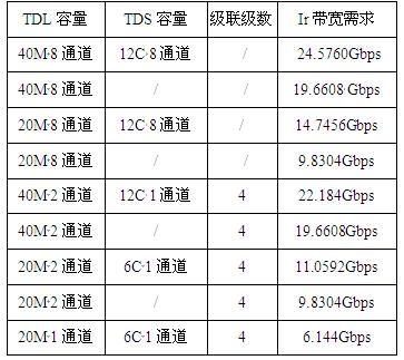 大唐移动LTE演进关键技术之Ir接口倍率压缩解决方案