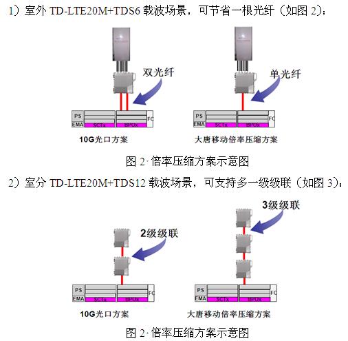 大唐移动LTE演进关键技术之Ir接口倍率压缩解决方案