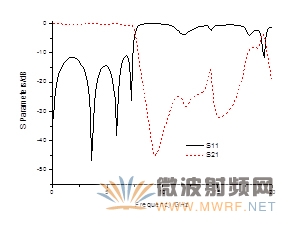 三阶CPS低通滤波器频率特性