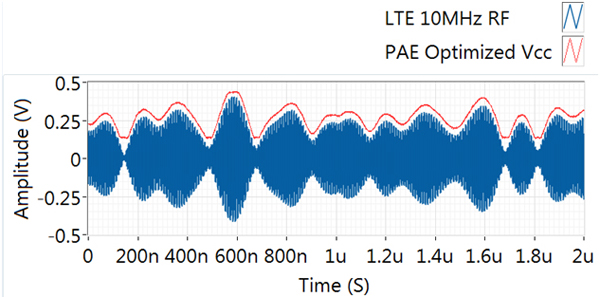 PAE最优化的Vcc波形与RF波形同步