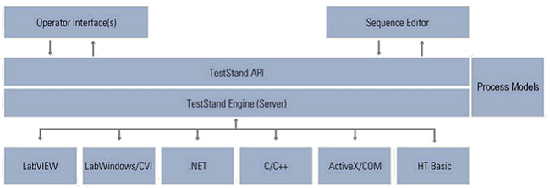 NI TestStand测试管理软件架构