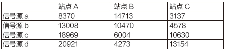 表1 信号源和监测站之间的相对位置（单位：米）