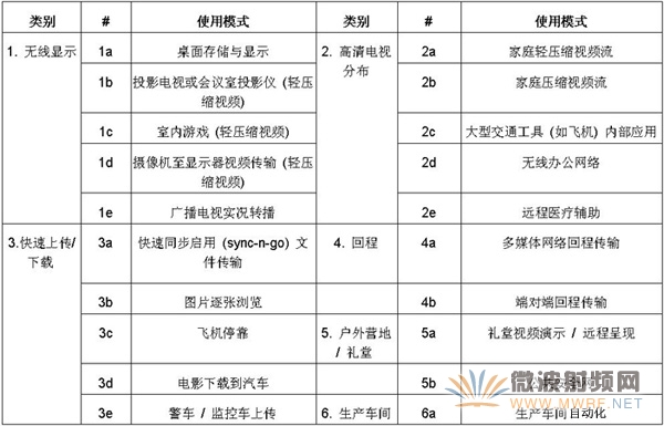 IEEE确定了大量需要千兆吞吐量的应用，并随之定义了六种使用模式