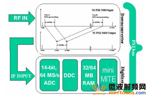 PXI-5660 硬件架构