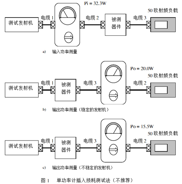 单功率计插入损耗测试法（不推荐）
