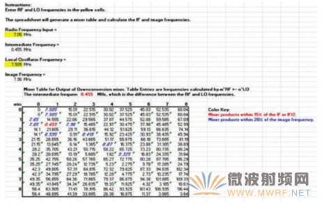 样本混频器表，显示在混频过程中产生的多种nf1 ±mf2产物，其中f1和f2分别是混频器的RF输入和本振输入频率。