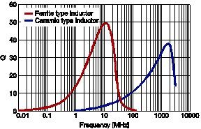 各种基材电感的Q值和频率响应