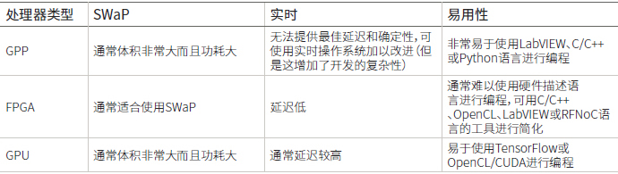 认知无线电的处理器选项