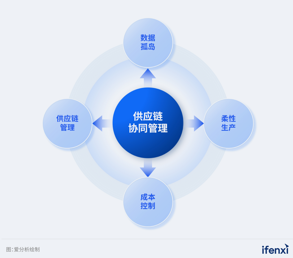 Data+AI驱动智能决策，实现供应链协同与采购成本优化｜爱分析报告-电子工程专辑