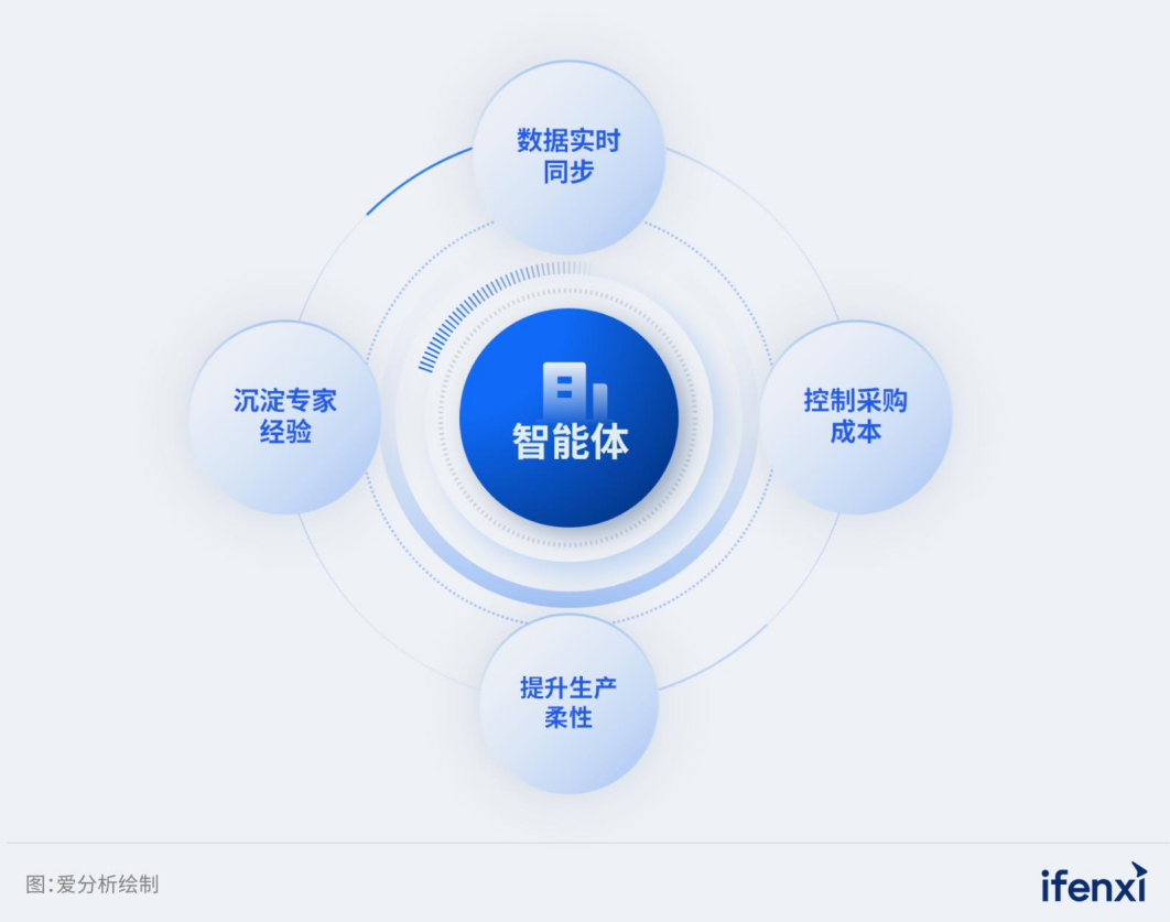 Data+AI驱动智能决策，实现供应链协同与采购成本优化｜爱分析报告-电子工程专辑