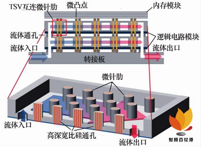 射频微系统集成技术体系及其发展形式研判-电子工程专辑