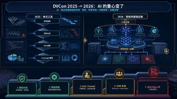 DVCon 2025-2026 能力階梯