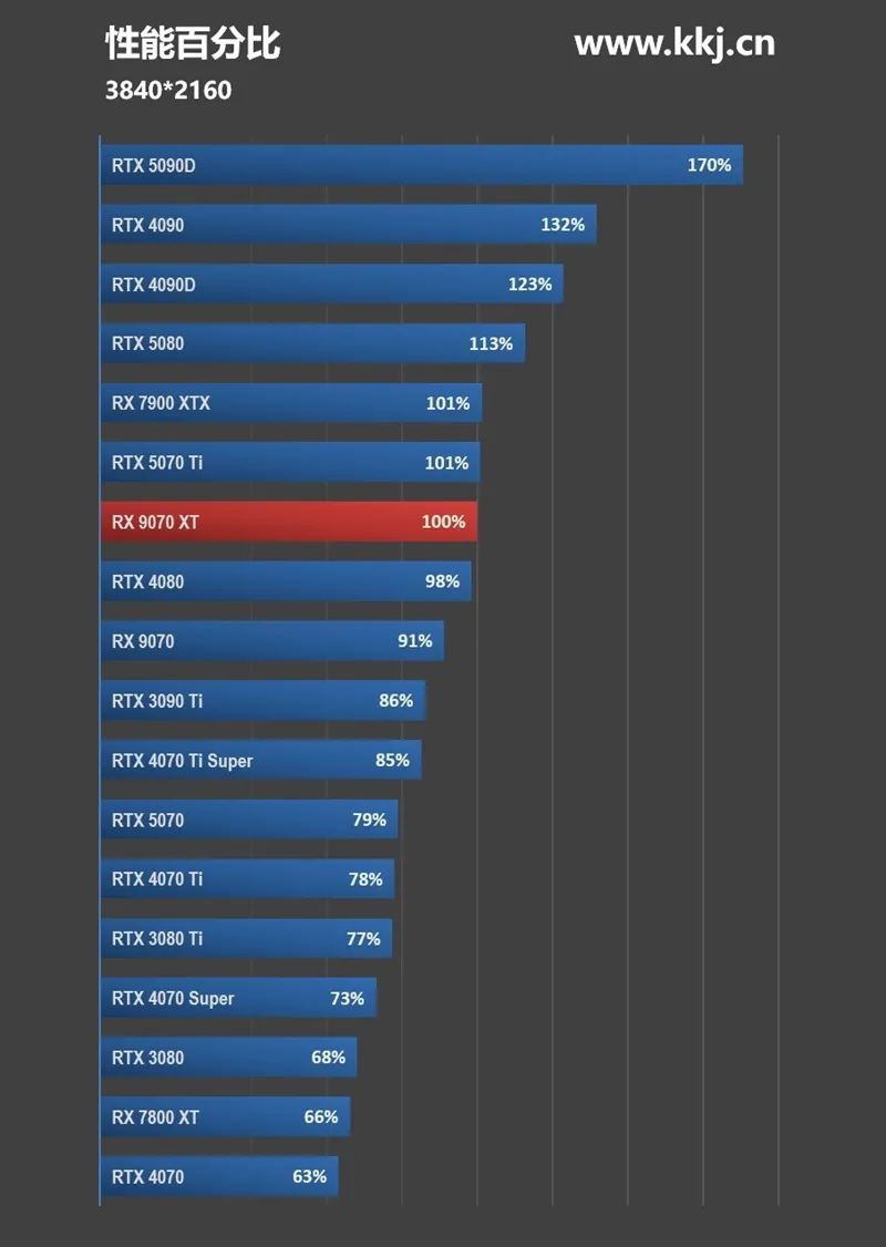 HD4850神迹重现！AMD RX 9070 XT/RX 9070首发评测：性能持平RTX 5070 Ti 但便宜2000元