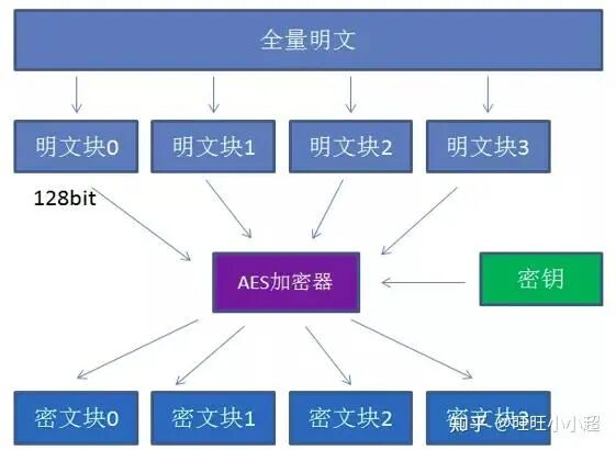 AES加解密流程及实现-电子工程专辑