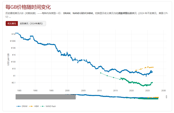 歷史罕見！內存價格貴回2007年：DDR5每GB賣到90塊