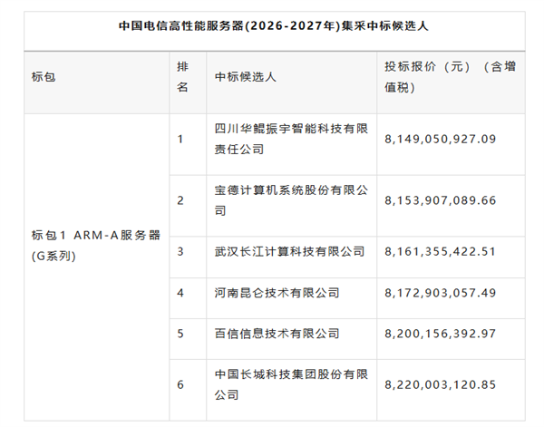 華為系大獲全勝！中國(guó)電信4萬(wàn)臺(tái)服務(wù)器采購(gòu)?fù)瓿桑忽H鵬生態(tài)拿下28000臺(tái)