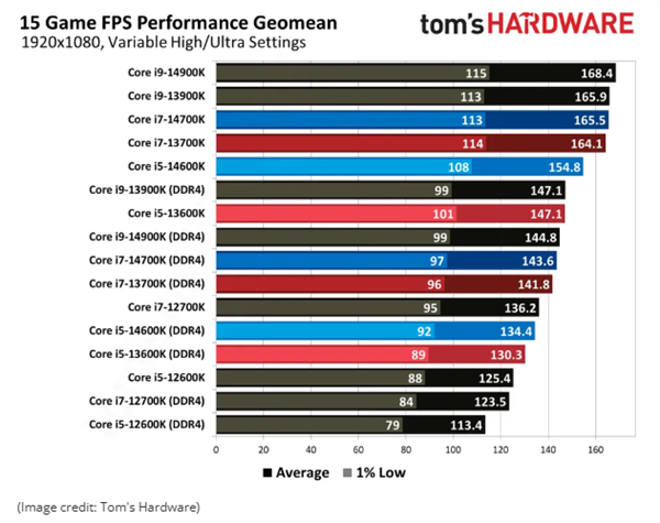 DDR4拖后腿了！英特爾平臺DDR4/DDR5性能實測：最大差25.3%