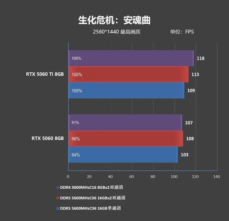 DDR4-3600 vs DDR5-5600游戲實測：低延遲與高帶寬誰更適合游戲