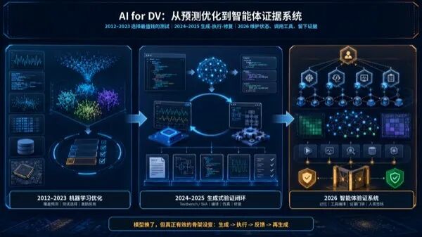 AI for DV 三階段演進
