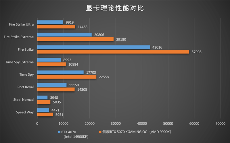 索泰RTX 5070 XGAMING OC显卡评测：极具个性外观之下 仍是游戏利器