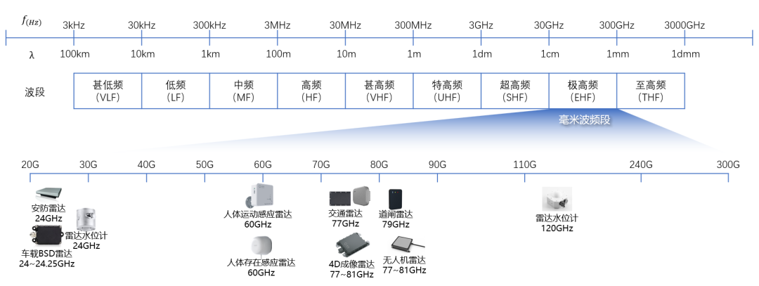 报告|2022年中国毫米波雷达市场规模分析-电子工程专辑
