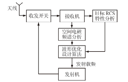 【讲坛】捷变频雷达导引头技术现状与发展趋势 电子工程专辑 