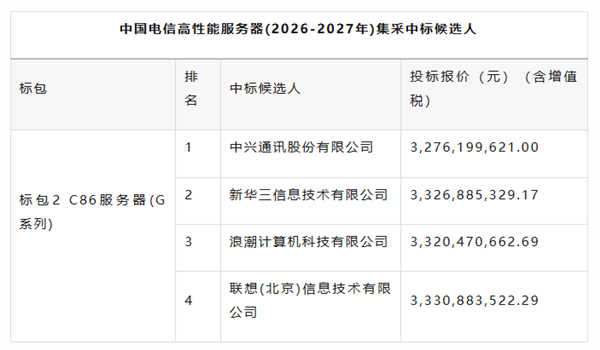 華為系大獲全勝！中國(guó)電信4萬(wàn)臺(tái)服務(wù)器采購(gòu)?fù)瓿桑忽H鵬生態(tài)拿下28000臺(tái)