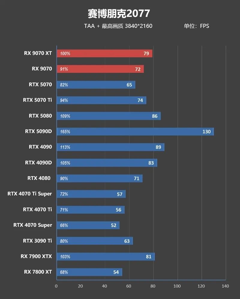 HD4850神迹重现！AMD RX 9070 XT/RX 9070首发评测：性能持平RTX 5070 Ti 但便宜2000元