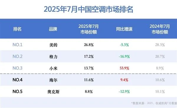 盧偉冰回應小米空調線上銷量超越格力：能力堅實提升 才能高質量增長