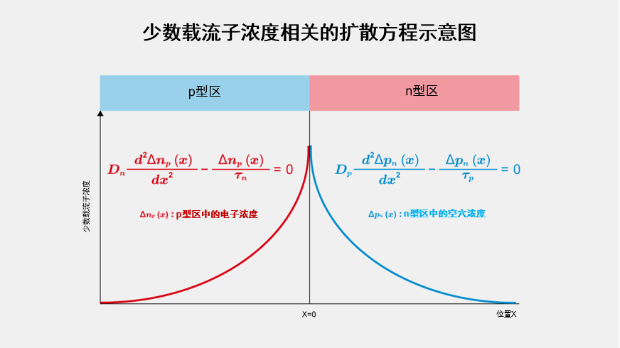 少數(shù)載流子濃度相關(guān)的擴散方程示意圖