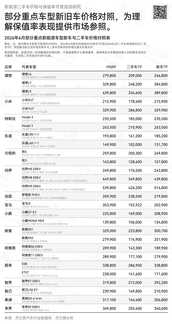 杰蘭路6月二手新能源保值率報告：理想、小米包攬冠亞軍 智己最值得買