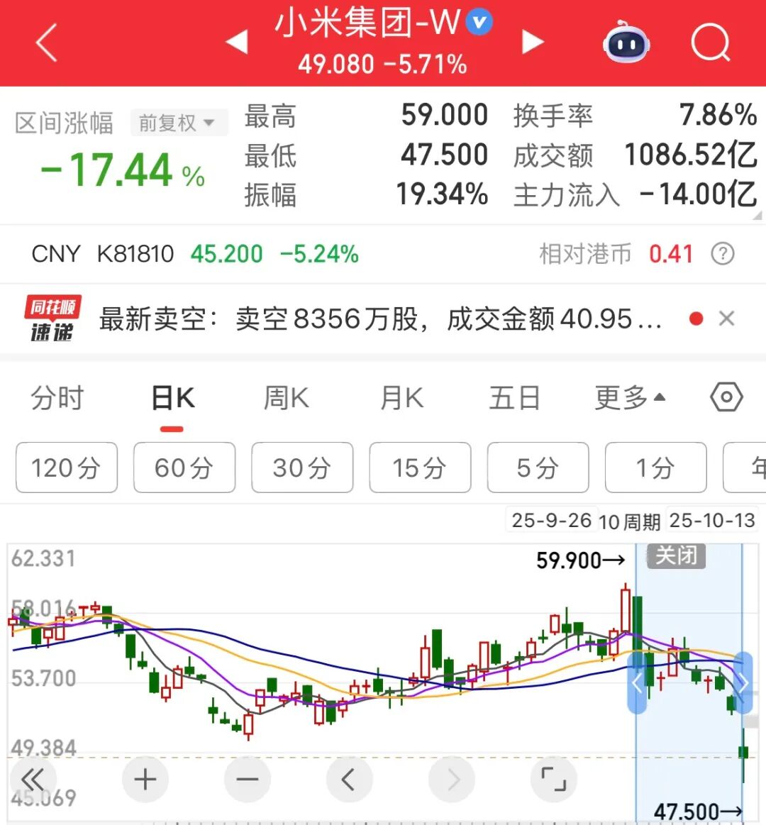 小米十日内两度大跌超7%：对应手机和汽车业务出现危机？-电子工程专辑